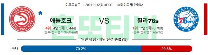 1월 12일  애틀랜타 : 필라델피아 [NBA분석]