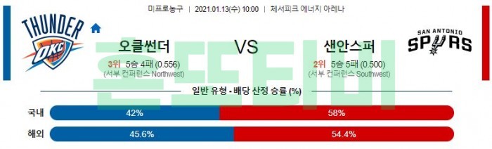 1월 13일  오클랜드 : 샌안토니오 [NBA분석]