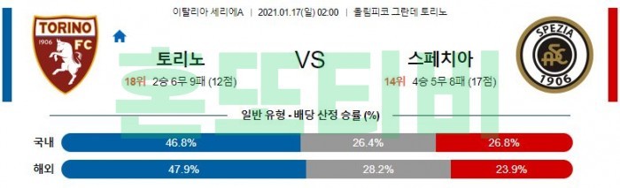 1월 17일 세리에A  토리노 : 스페치아 [축구분석]