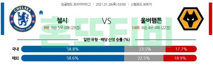 1월 28일 EPL  첼시 : 울버햄튼 [축구분석]