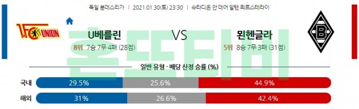 1월 30일 분데스리가  우니온 베를린 : 묀헨글라트바흐 [축구분석]