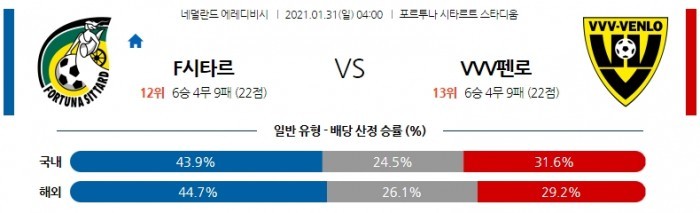 1월 31일 에레디비시  포르투나 시타르트 : VVV펜로 [축구분석]