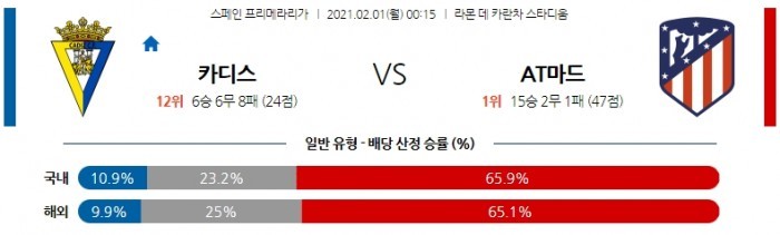 2월 1일 라리가  카디스 : AT마드리드 [축구분석]