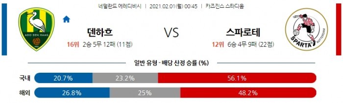 2월 1일 에레디비시  덴하흐 : 스파르타 [축구분석]