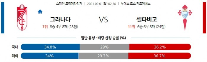 2월 1일 라리가  그라나다 : 셀타비고 [축구분석]