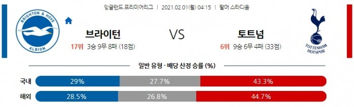 2월 1일 EPL  브라이턴 : 토트넘 [축구분석]