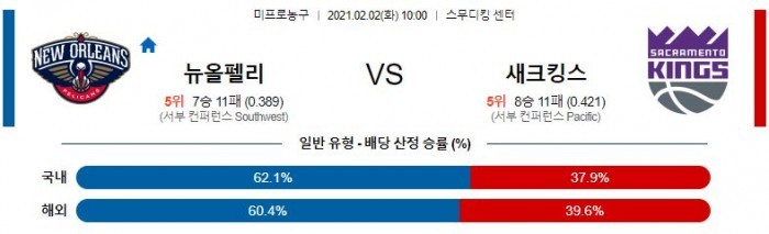 2월 2일  뉴올리언스 : 새크라멘토 [NBA분석]