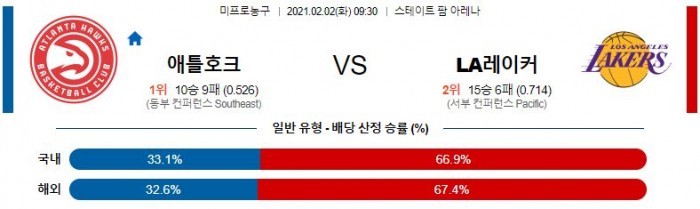 2월 2일  애틀랜타 : LA레이커스 [NBA분석]