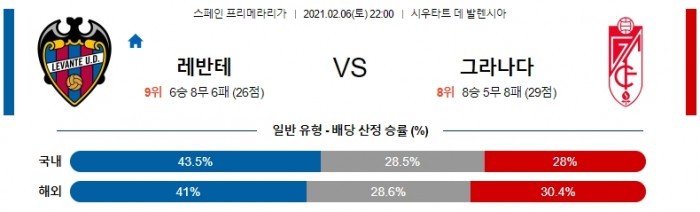 2월 6일 라리가  레반테 : 그라나다 [축구분석]