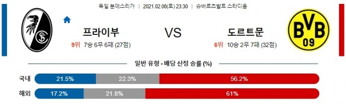 2월 6일 분데스리가  프라이부르크 : 도르트문트 [축구분석]