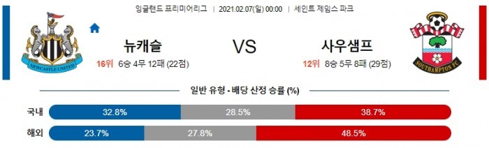 2월 7일 EPL  뉴캐슬 : 사우샘프턴 [축구분석]