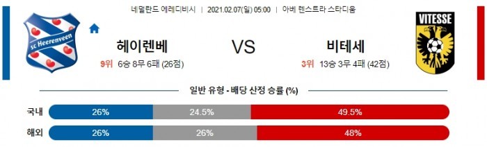 2월 7일 에레디비시  헤렌벤 : 비테세 [축구분석]