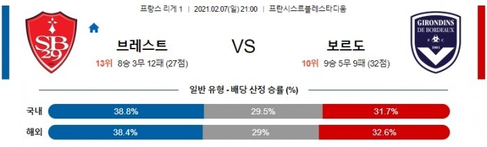 2월 7일 리그앙  브레스트 : 보르도 [축구분석]