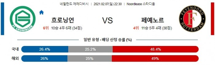 2월 7일 에레디비시  흐로닝언 : 페예노르트 [축구분석]