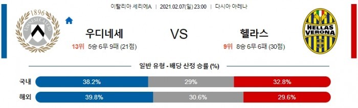 2월 7일 세리에A  우디네세 : 헬라스 베로나 [축구분석]