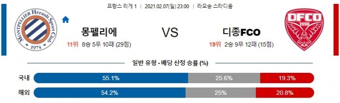 2월 7일 리그앙  몽펠리에 : 디종 [축구분석]