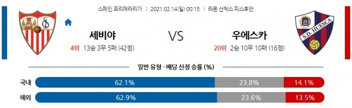 2월 14일 라리가  세비야 : 우에스카 [축구분석]