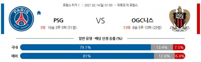 2월 14일 리그앙  파리 생제르망 : 니스 [축구분석]