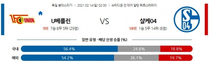 2월 14일 분데스리가  우니온 베를린 : 샬케 [축구분석]