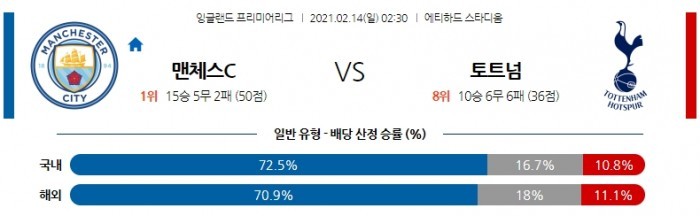 2월 14일 EPL  맨시티 : 토트넘 [축구분석]