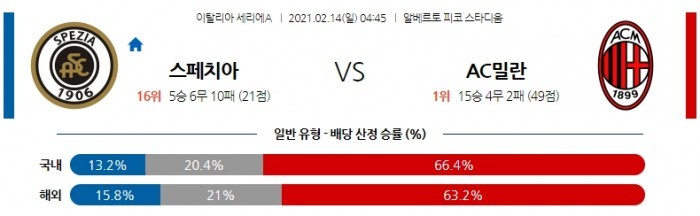 2월 14일 세리에A  스페치아 : AC밀란 [축구분석]