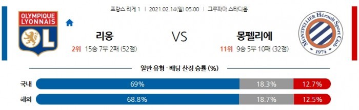 2월 14일 리그앙  리옹 : 몽펠리에 [축구분석]