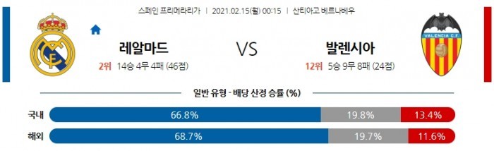 2월 15일 라리가  레알마드리드 : 발렌시아 [축구분석]