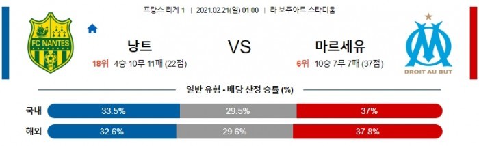 2월 21일 리그앙  낭트 : 마르세유 [축구분석]