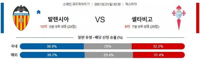 2월 21일 라리가  발렌시아 : 셀타비고 [축구분석]