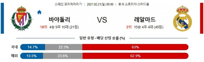 2월 21일 라리가  바야돌리드 : 레알마드리드 [축구분석]