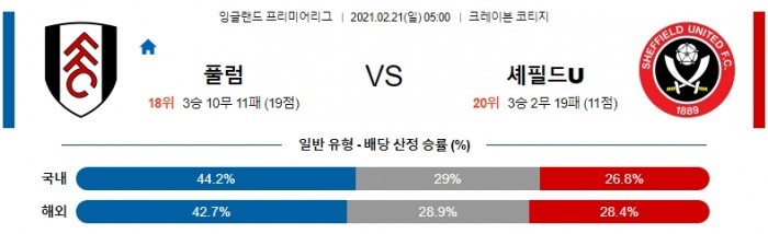 2월 21일 EPL  풀럼 : 셰필드 [축구분석]