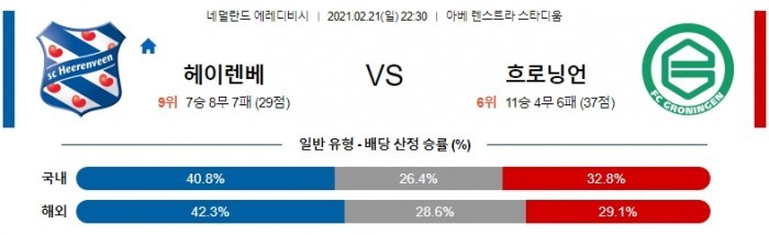 2월 21일 에레디비시  헤렌벤 : 흐로닝언 [축구분석]