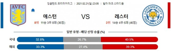 2월 21일 EPL  애스턴 : 레스터 [축구분석]