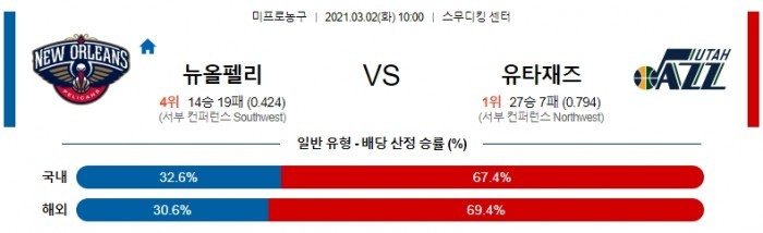 3월 2일  뉴올리언스 : 유타 [NBA분석]