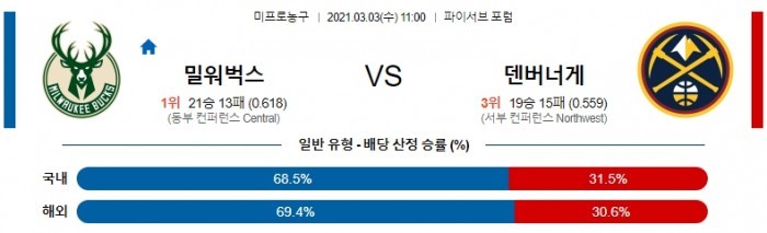 3월 3일  밀워키 : 덴버 [NBA분석]