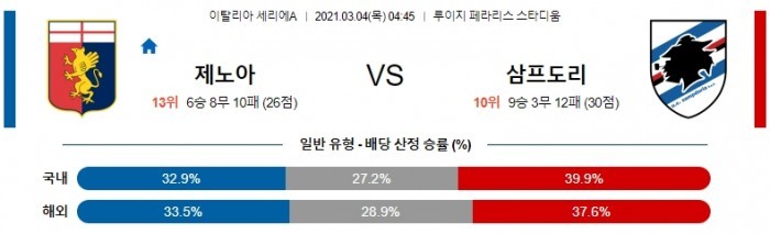 3월 4일 세리에A  제노아 : 삼프도리아 [축구분석]