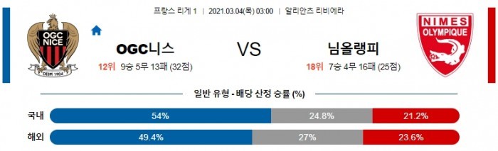 3월 4일 리그앙  니스 : 님올랭피크 [축구분석]