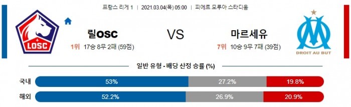 3월 4일 리그앙  릴 : 마르세유 [축구분석]