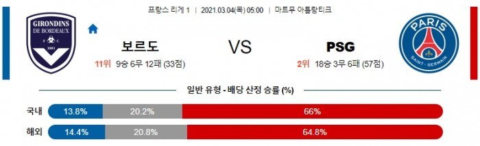 3월 4일 리그앙  보르도 : 파리 생제르망 [축구분석]