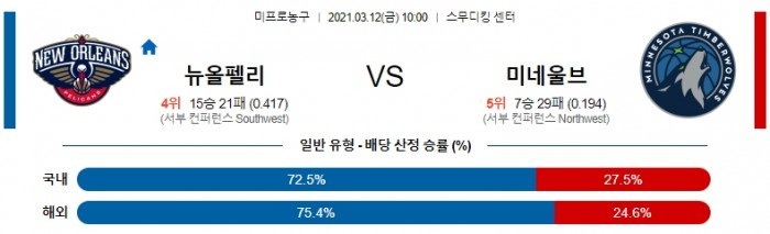 3월 12일  뉴올리언스 : 미네소타 [NBA분석]