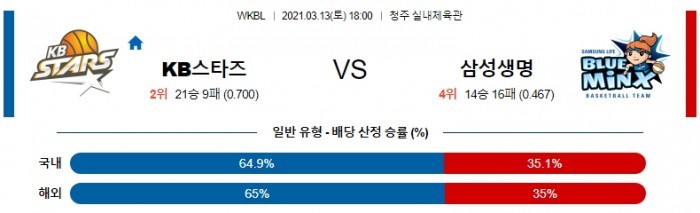 3월 13일 W KB스타즈 : 삼성생명 [농구분석]