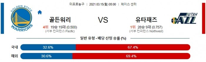 3월 15일  골든스테이트 : 유타 [NBA분석]