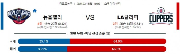 3월 15일  뉴올리언스 : LA클리퍼스 [NBA분석]