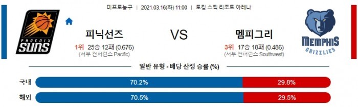 3월 16일  피닉스 : 멤피스 [NBA분석]