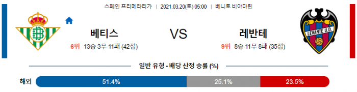 3월 20일 라리가  베티스 : 레반테 [축구분석]