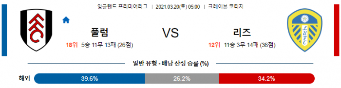 3월 20일 EPL  풀럼 : 리즈 [축구분석]