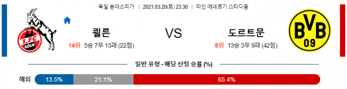 3월 20일 분데스리가  쾰른 : 도르트문트 [축구분석]