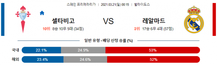 3월 21일 라리가  셀타비고 : 레알마드리드 [축구분석]