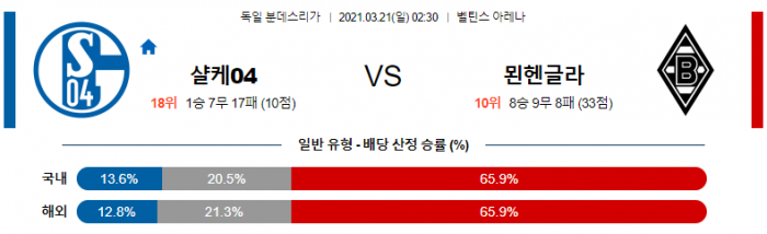 3월 21일 분데스리가  샬케 : 묀헨글라 [축구분석]