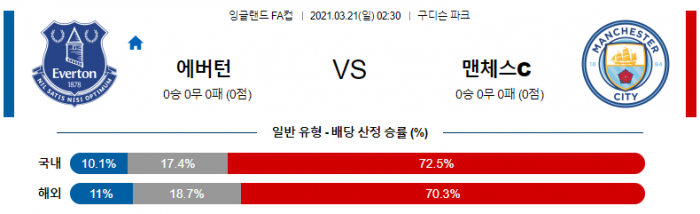 3월 21일 잉글랜드 FA컵  에버턴 : 맨시티 [축구분석]